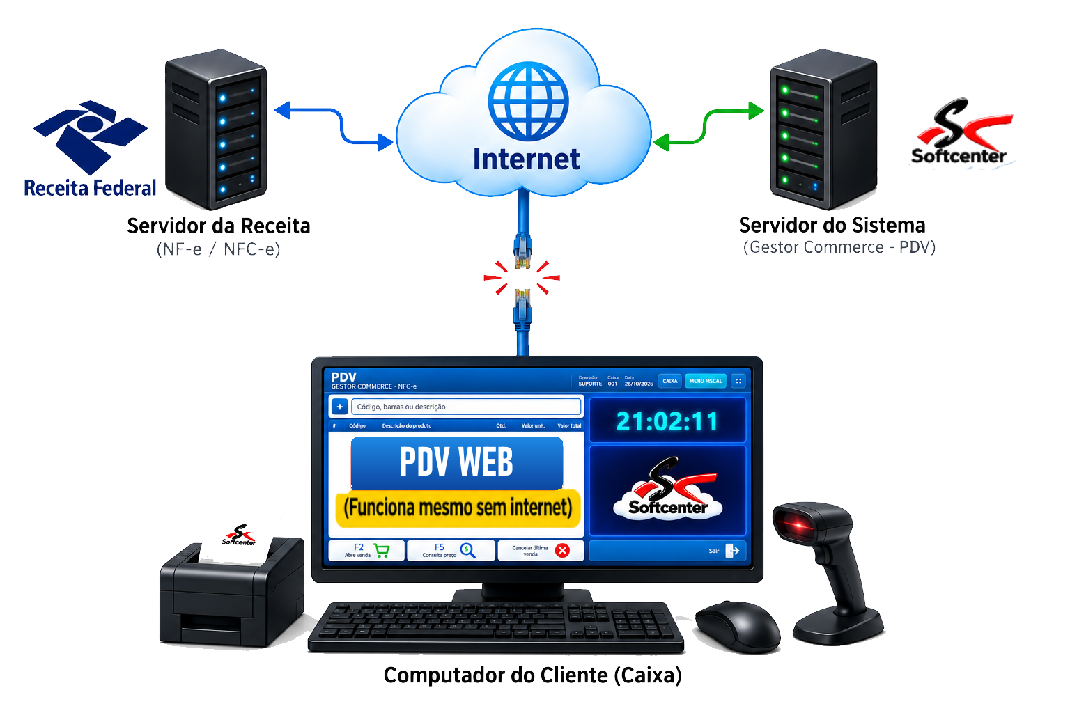 Kit de automação comercial: computador com o PDV, teclado, mouse, leitor de código de barras e impressora térmica, ligados ao servidor do sistema e à Receita pela internet