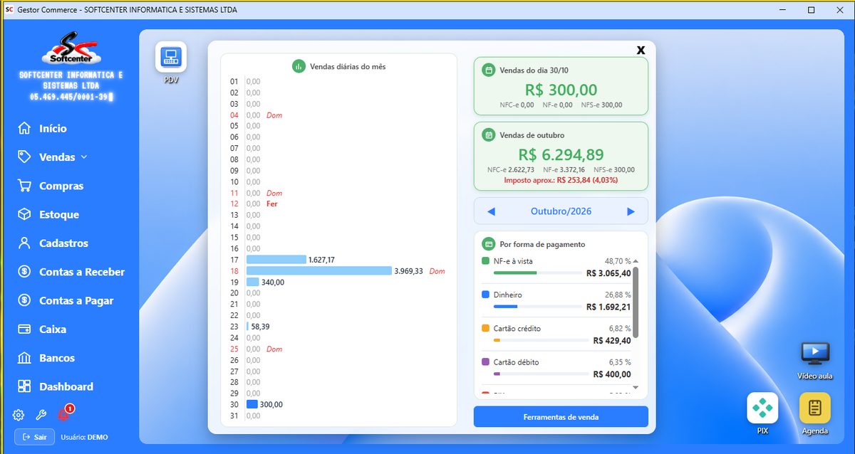 Dashboard de vendas do Gestor Commerce com vendas do dia, do mês, formas de pagamento e imposto aproximado